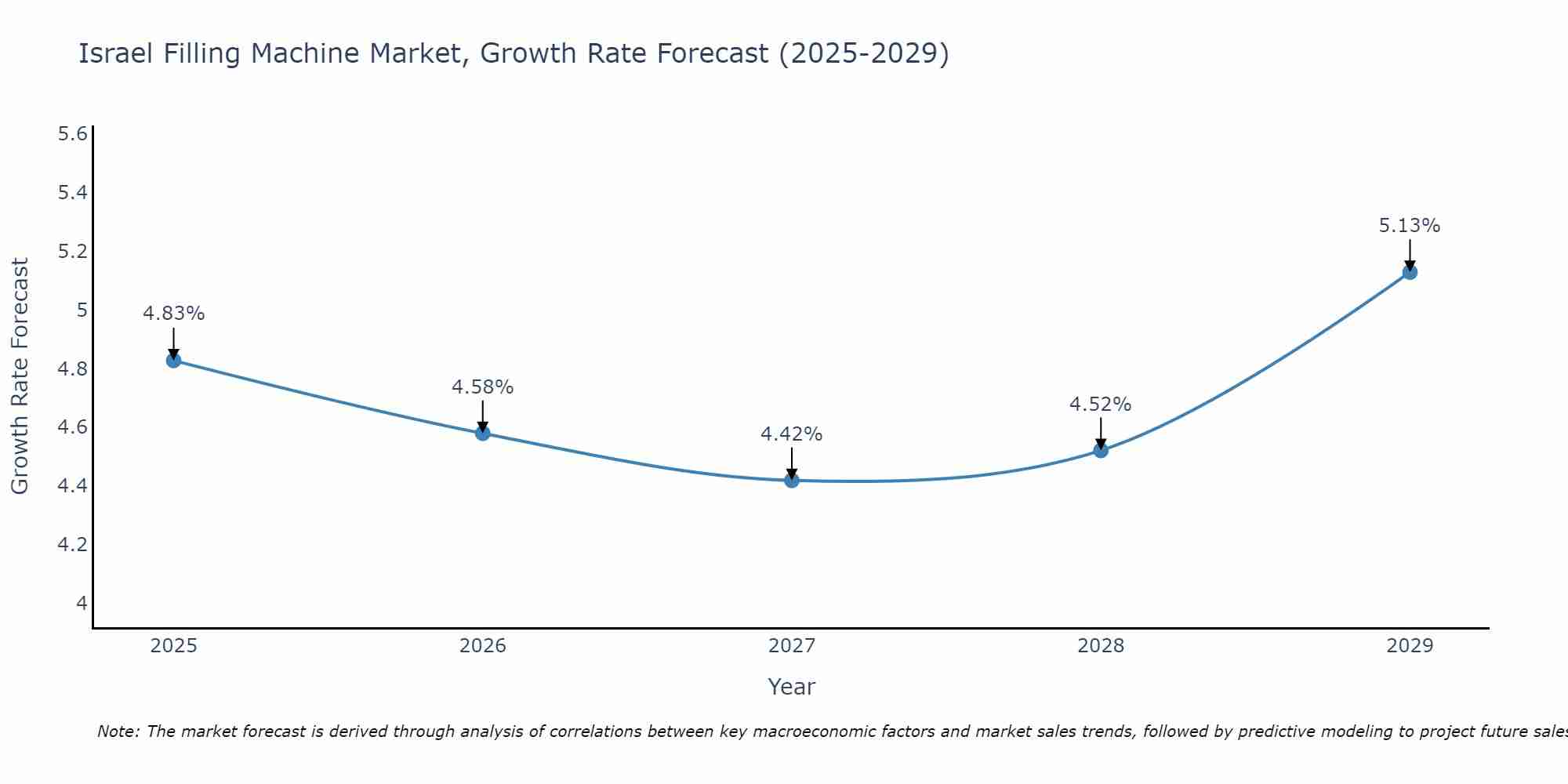 Israel Filling Machine Market Growth Rate