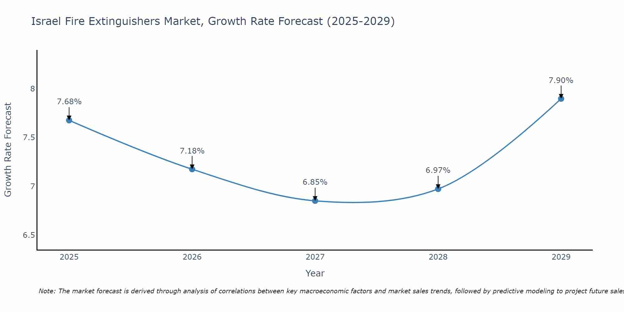 Israel Fire Extinguishers Market Growth Rate