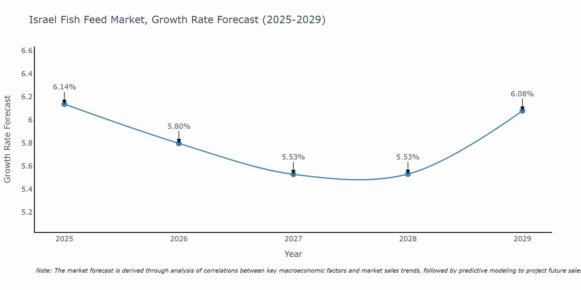 Israel Fish Feed Market Growth Rate
