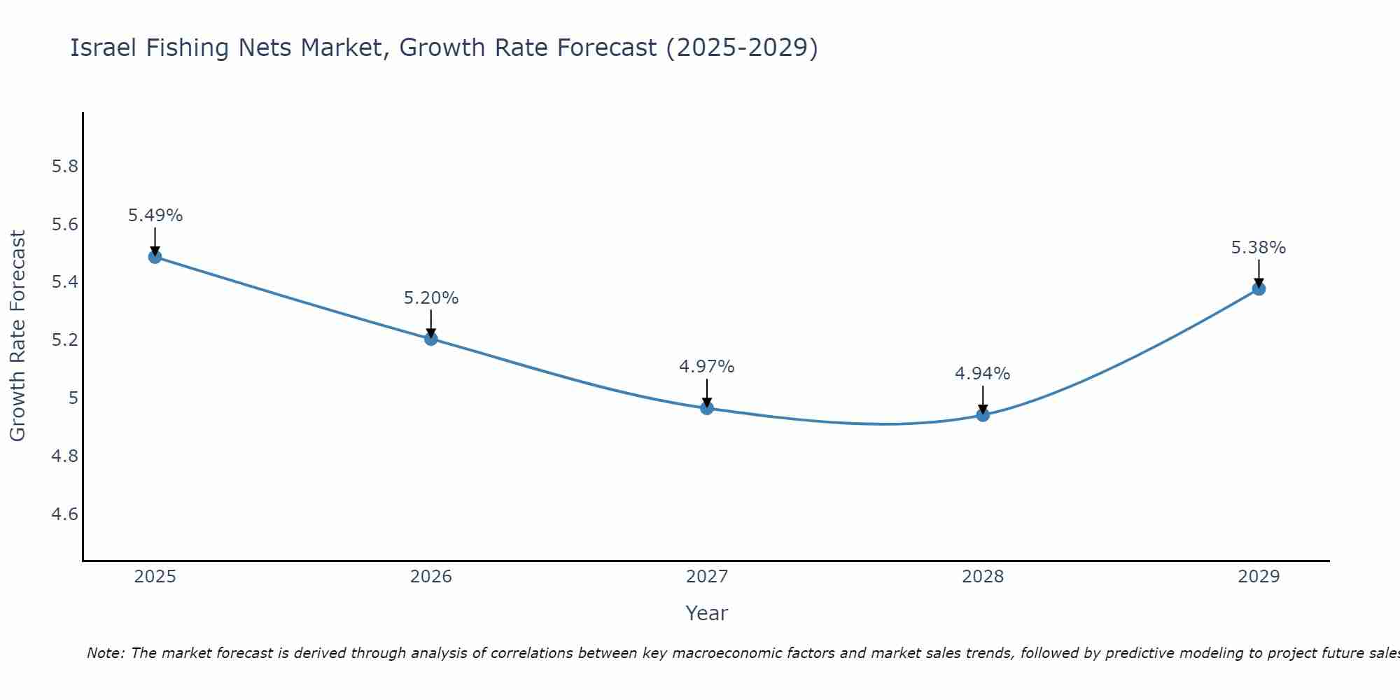 Israel Fishing Nets Market Growth Rate