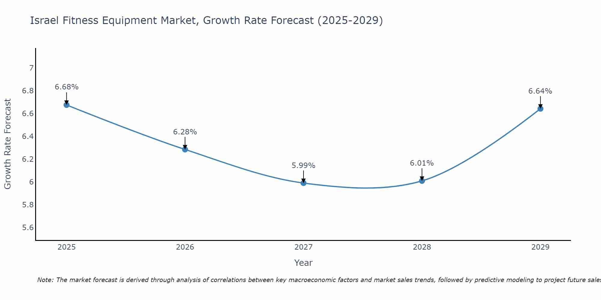 Israel Fitness Equipment Market Size Growth Rate