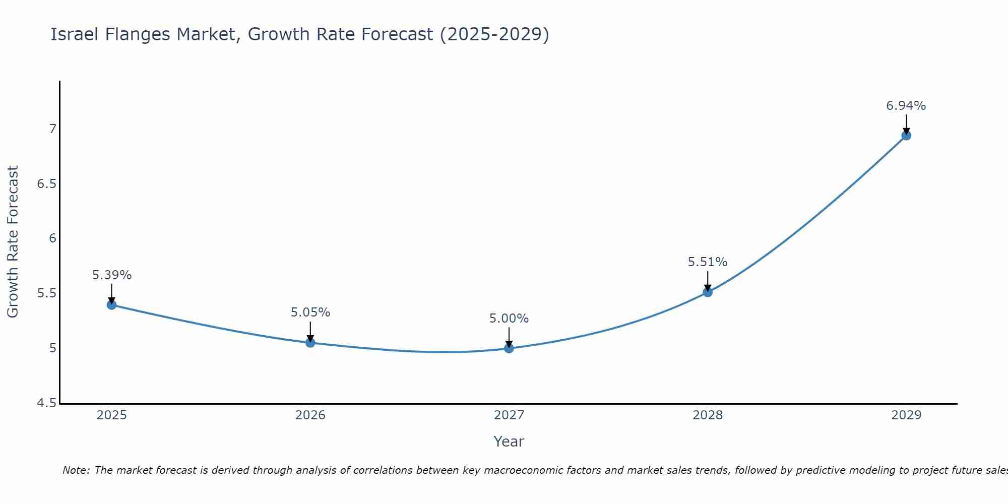 Israel Flanges Market Growth Rate