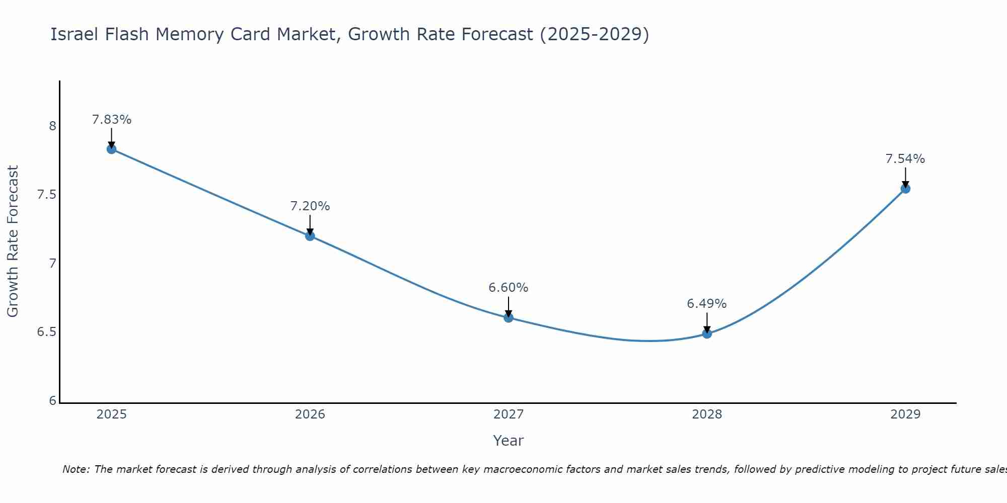 Israel Flash Memory Card Market Growth Rate