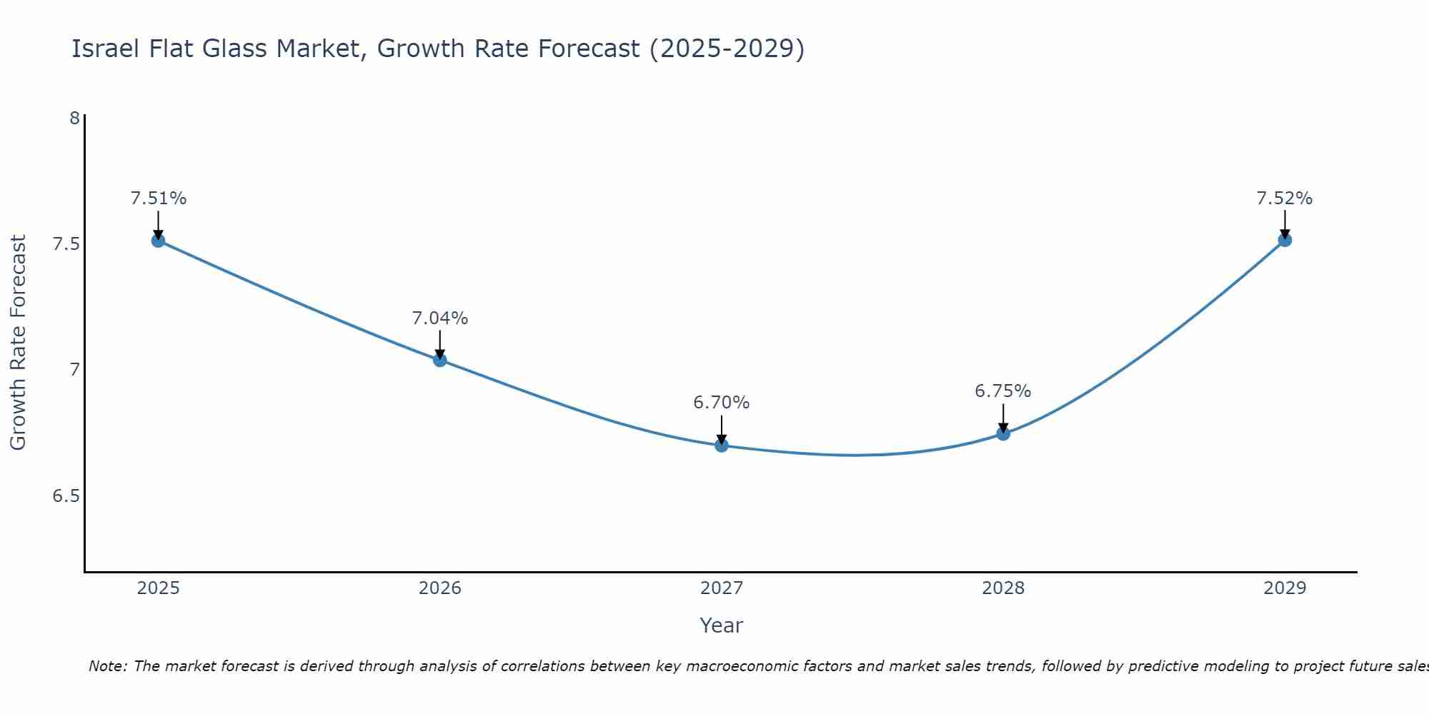Israel Flat Glass Market Size Growth Rate