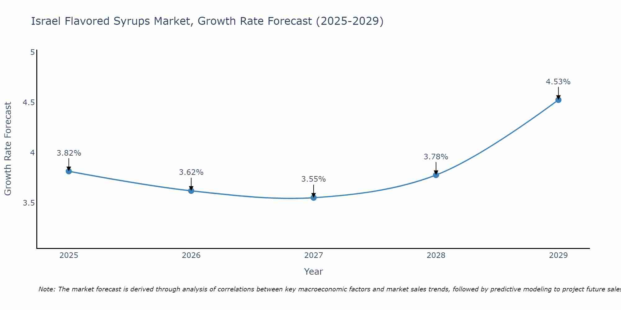 Israel Flavored Syrups Market Growth Rate