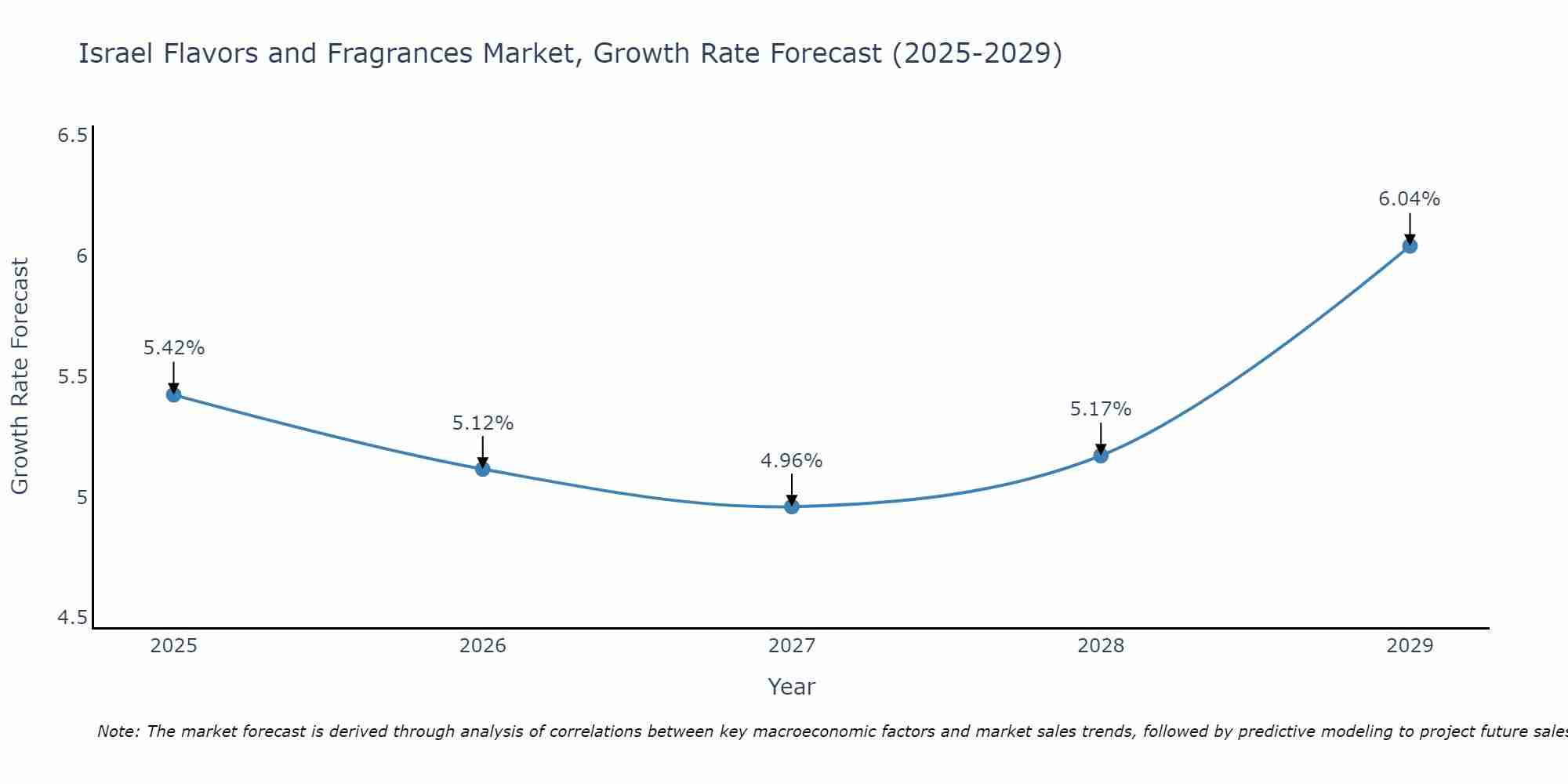 Israel Flavors and Fragrances Market Growth Rate