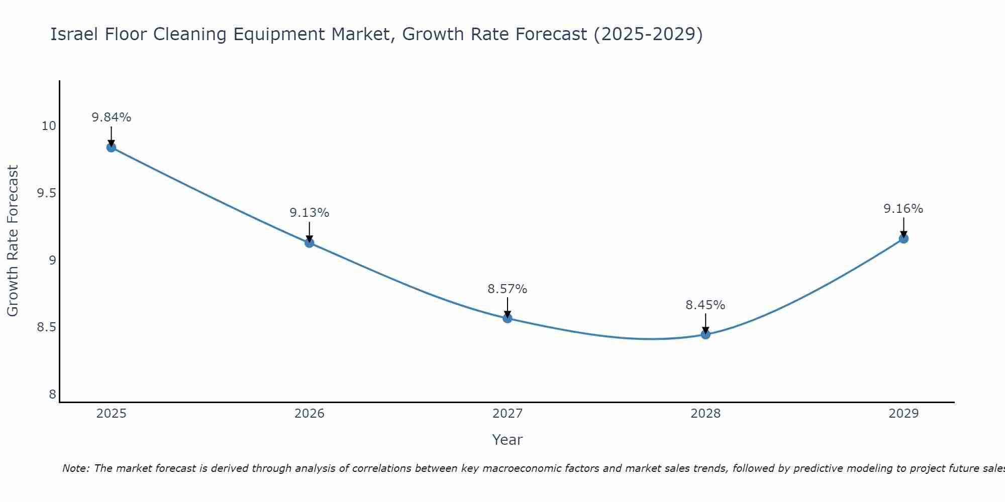 Israel Floor Cleaning Equipment Market Growth Rate