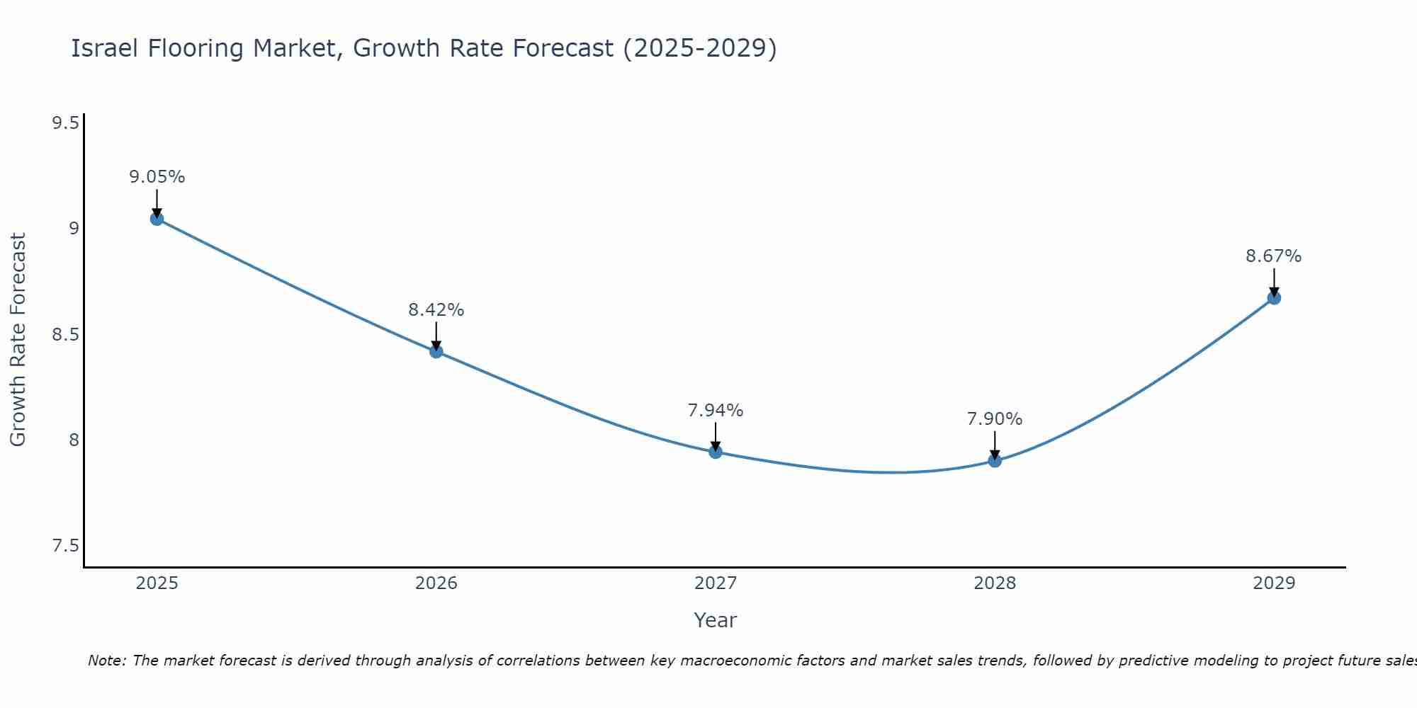 Israel Flooring Market Growth Rate