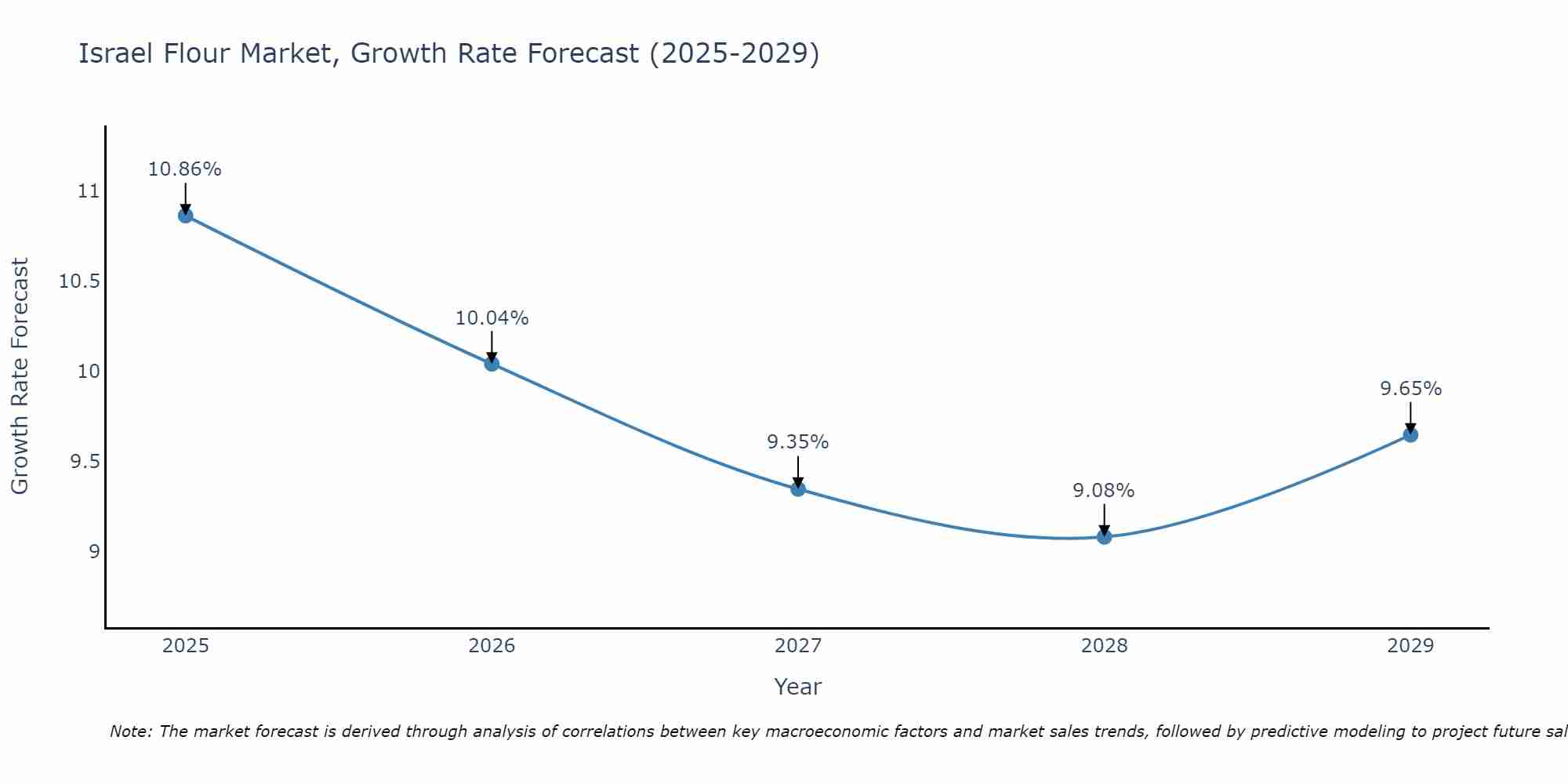 Israel Flour Market Size Growth Rate