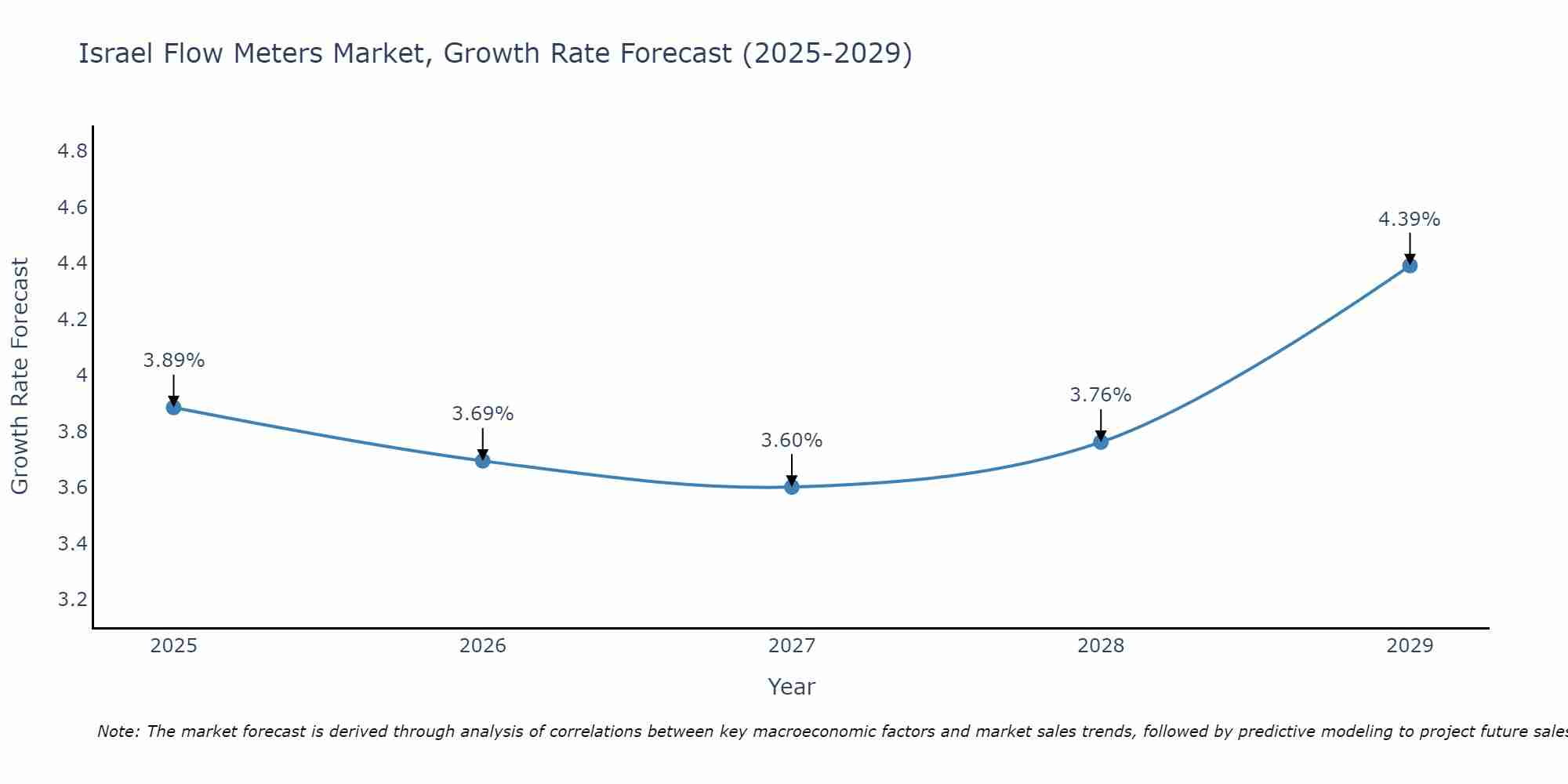 Israel Flow Meters Market Growth Rate