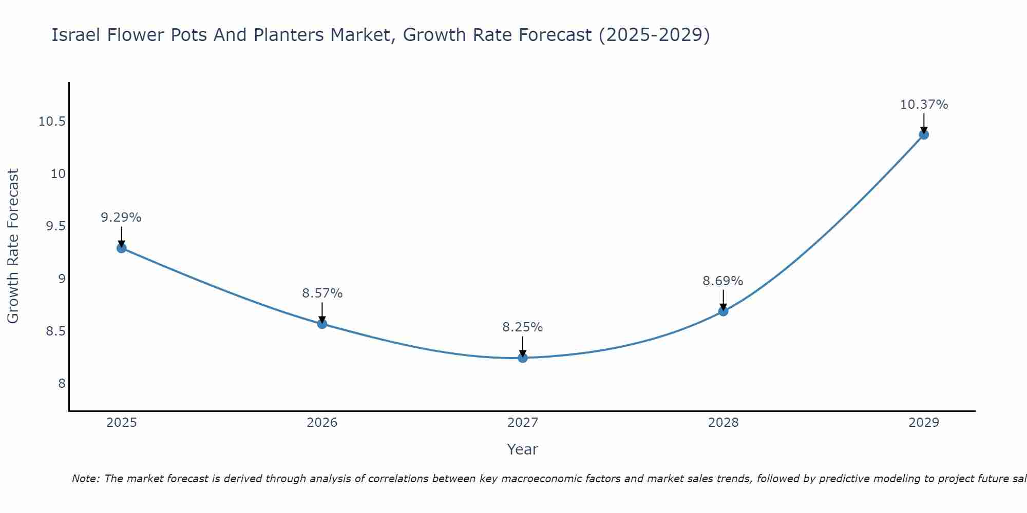 Israel Flower Pots And Planters Market Growth Rate