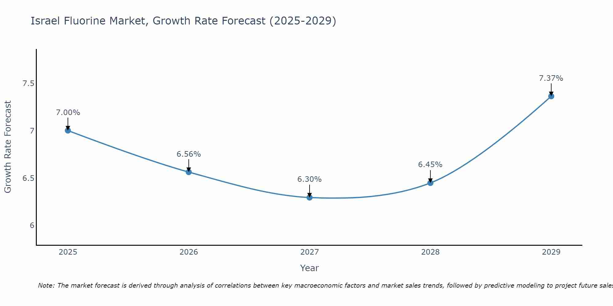 Israel Fluorine Market Size Growth Rate