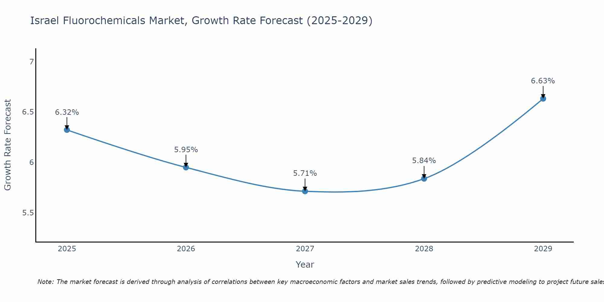 Israel Fluorochemicals Market Size Growth Rate