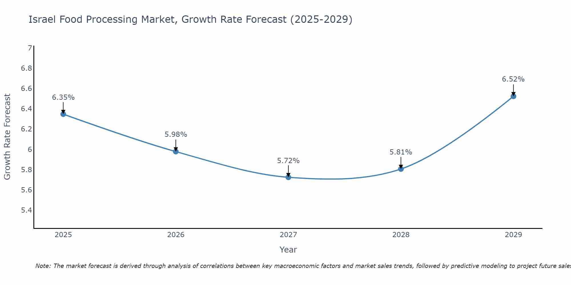 Israel Food Processing Market Growth Rate