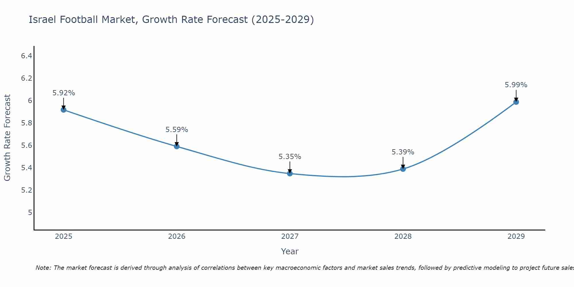 Israel Football Market Size Growth Rate
