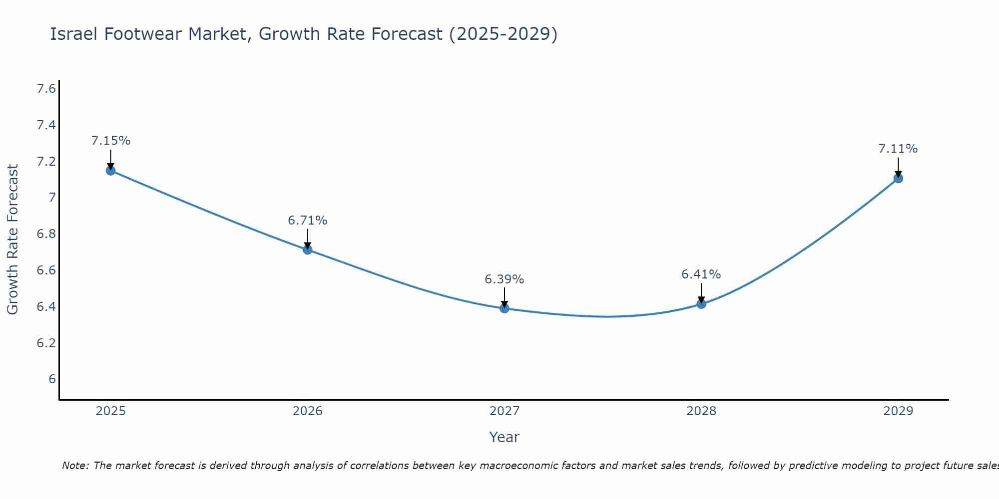 Israel Footwear Market Growth Rate