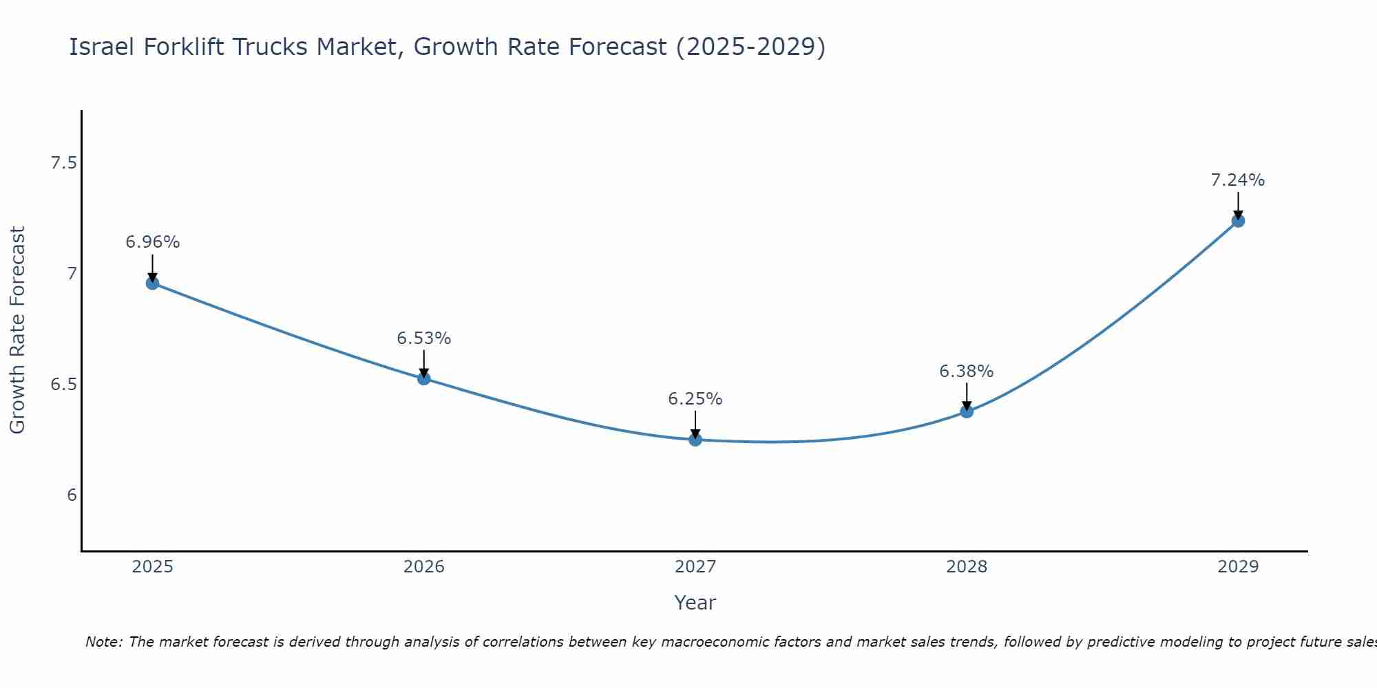 Israel Forklift Trucks Market Size Growth Rate