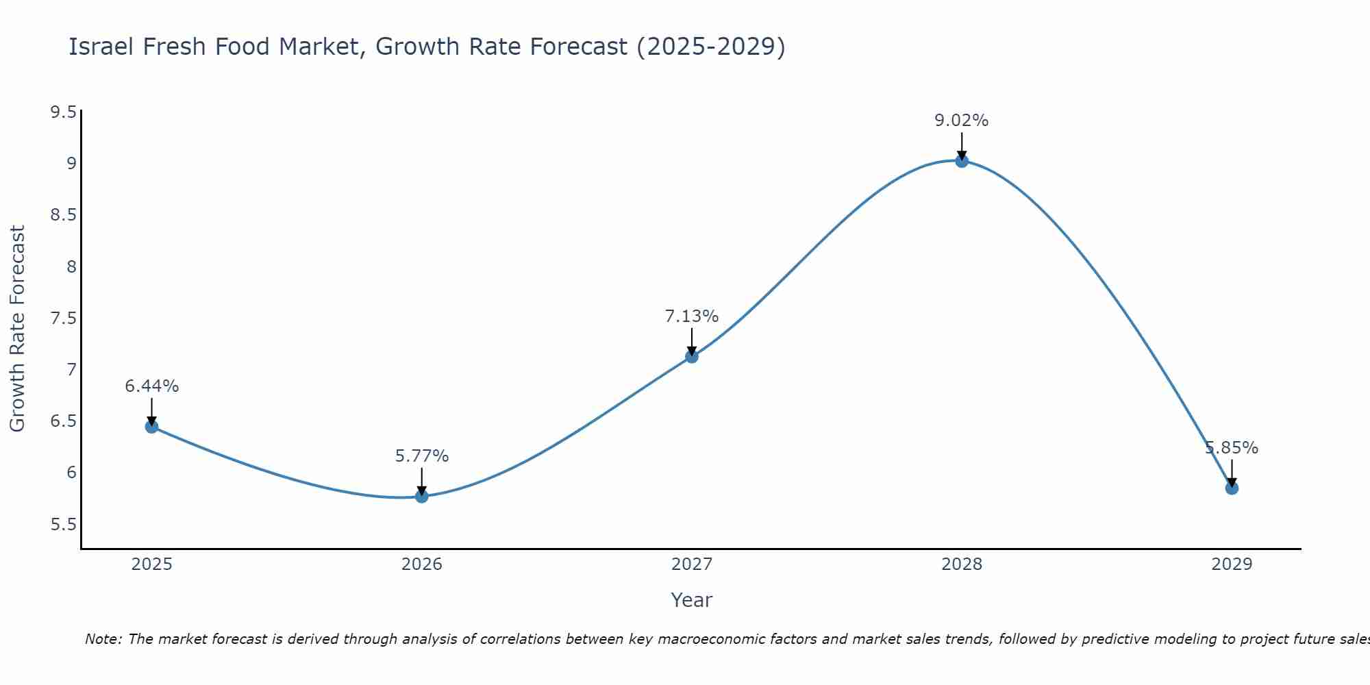 Israel Fresh Food Market Growth Rate