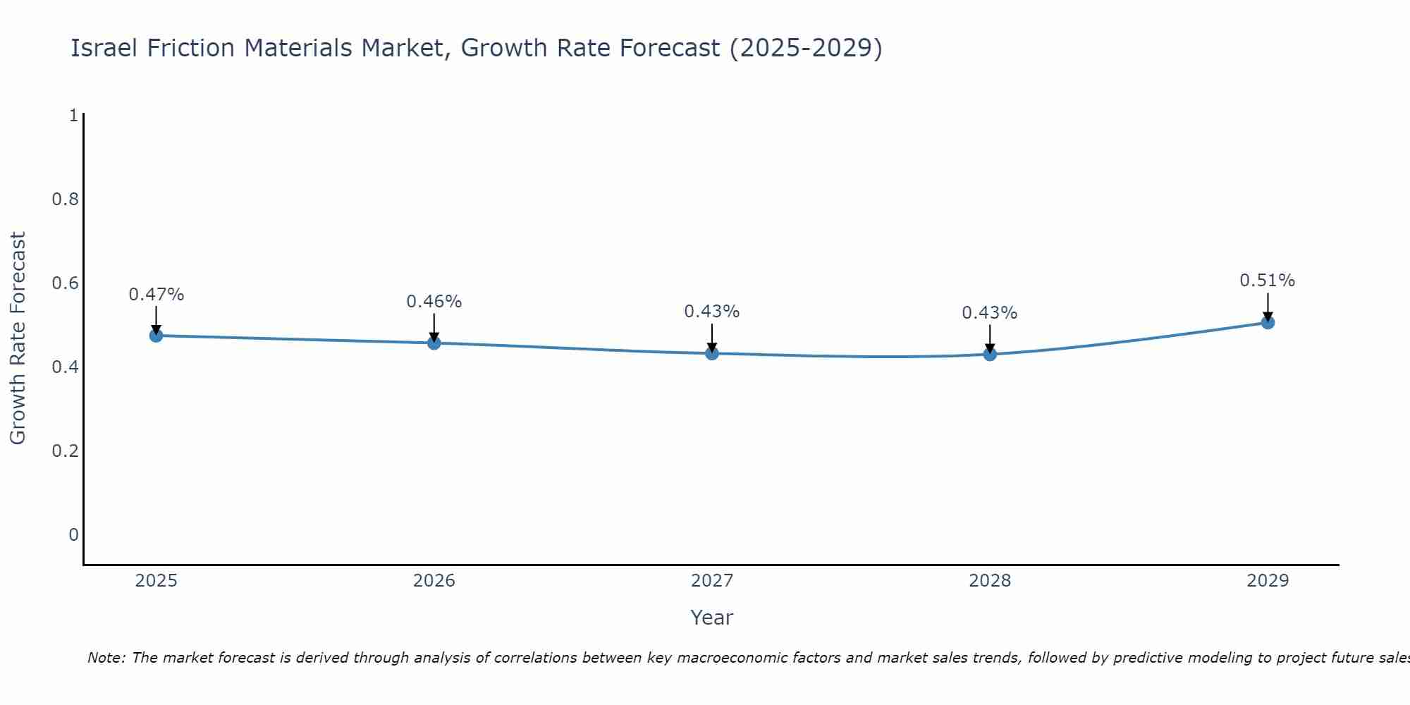 Israel Friction Materials Market Growth Rate