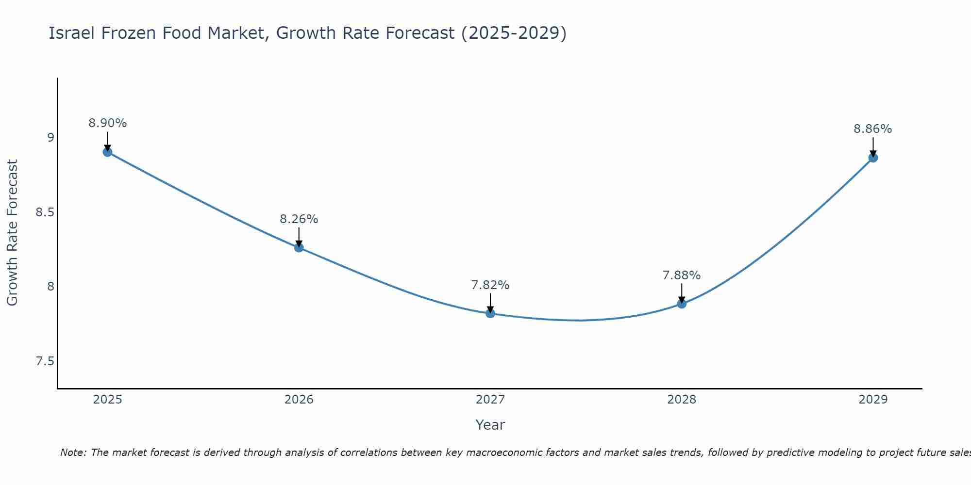 Israel Frozen Food Market Growth Rate