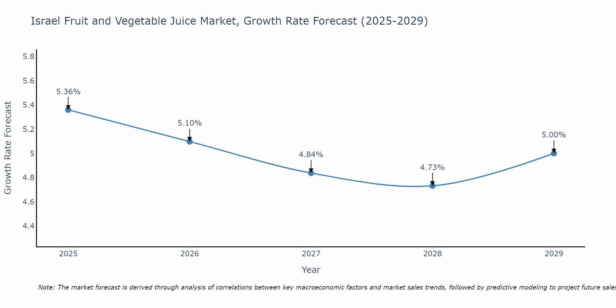 Israel Fruit and Vegetable Juice Market Growth Rate