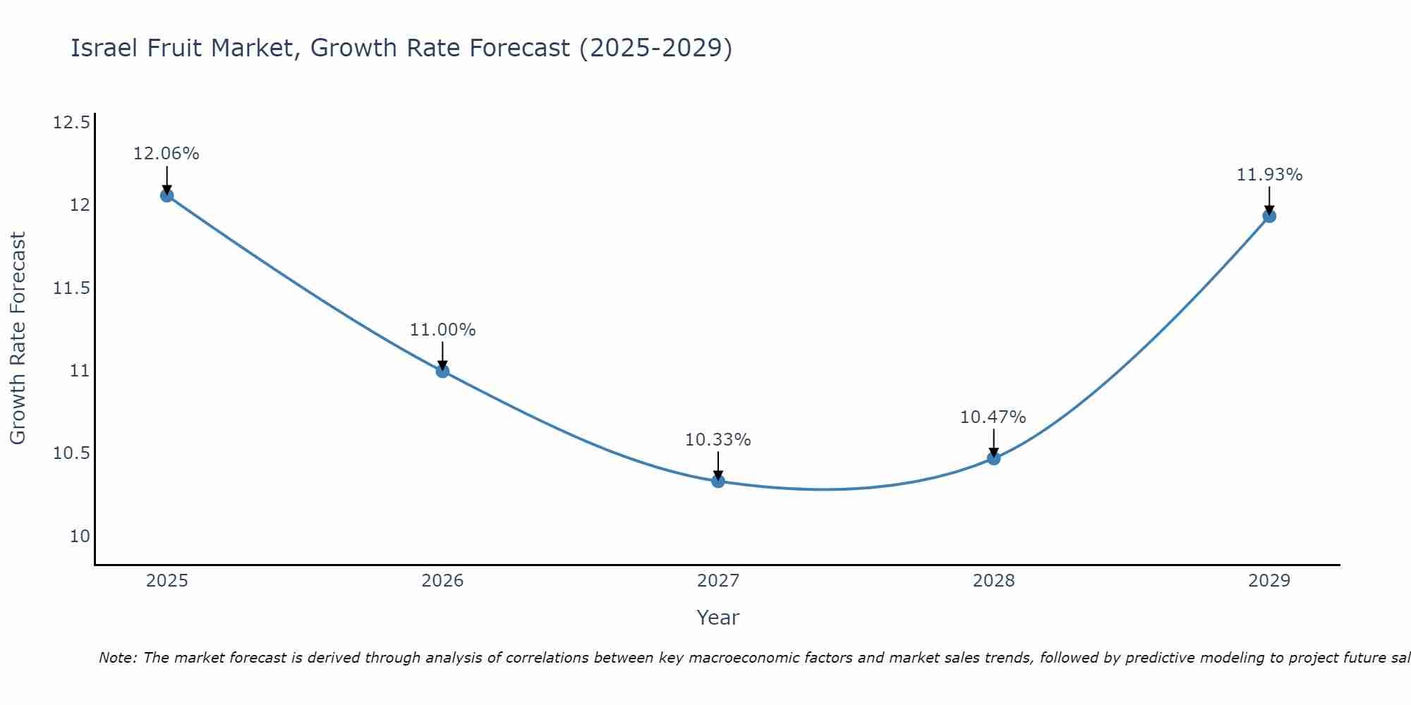 Israel Fruit Market Growth Rate