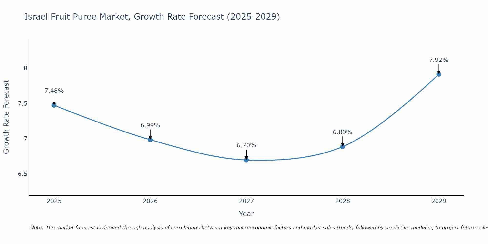 Israel Fruit Puree Market Growth Rate