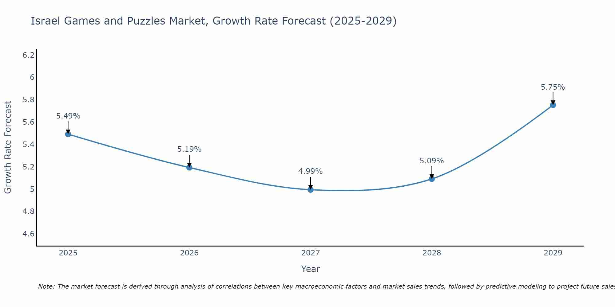 Israel Games and Puzzles Market Growth Rate