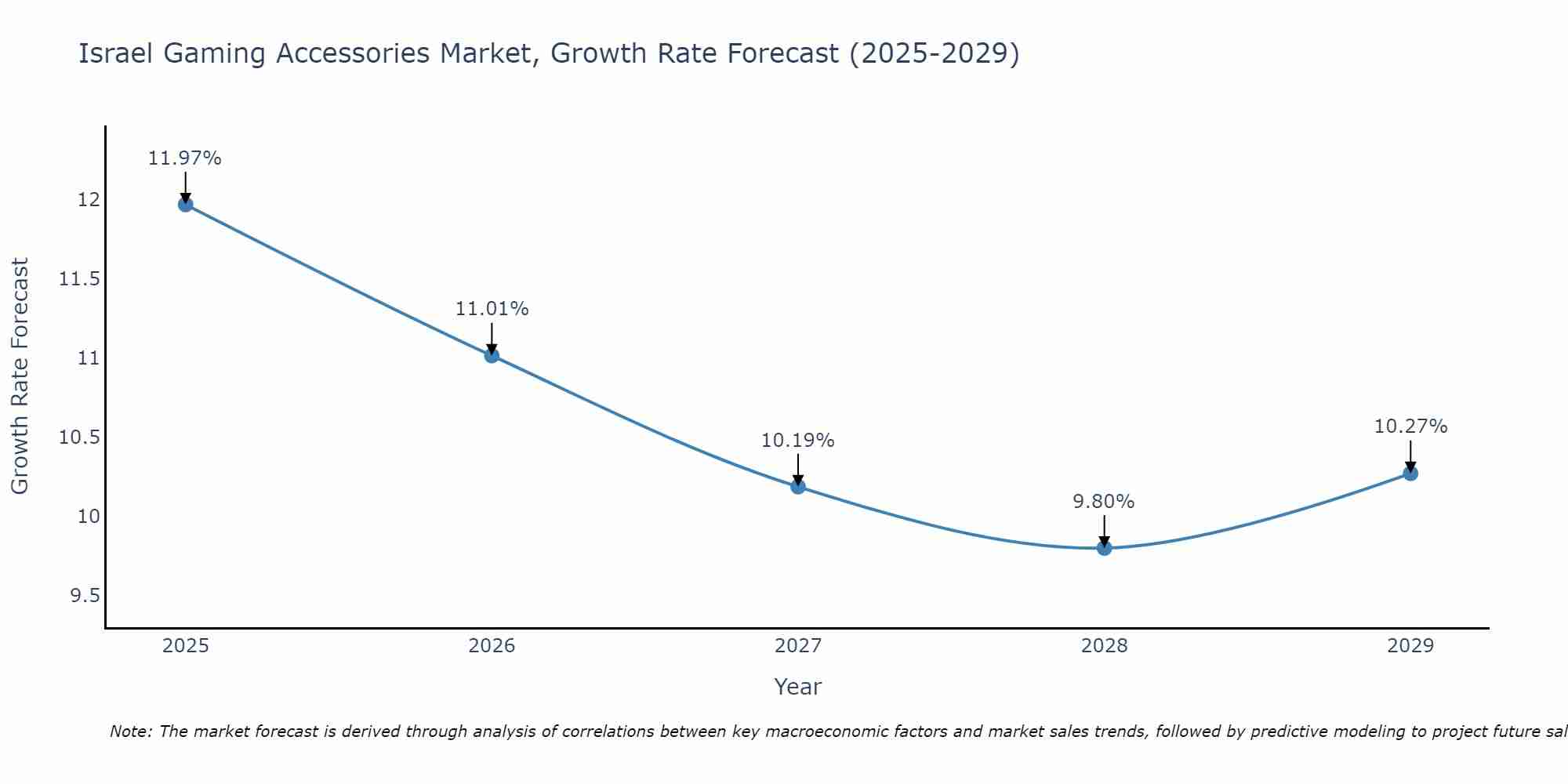 Israel Gaming Accessories Market Growth Rate