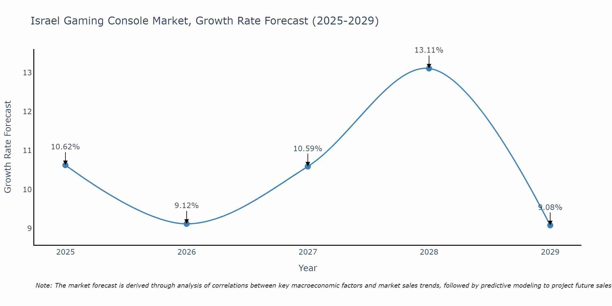Israel Gaming Console Market Growth Rate