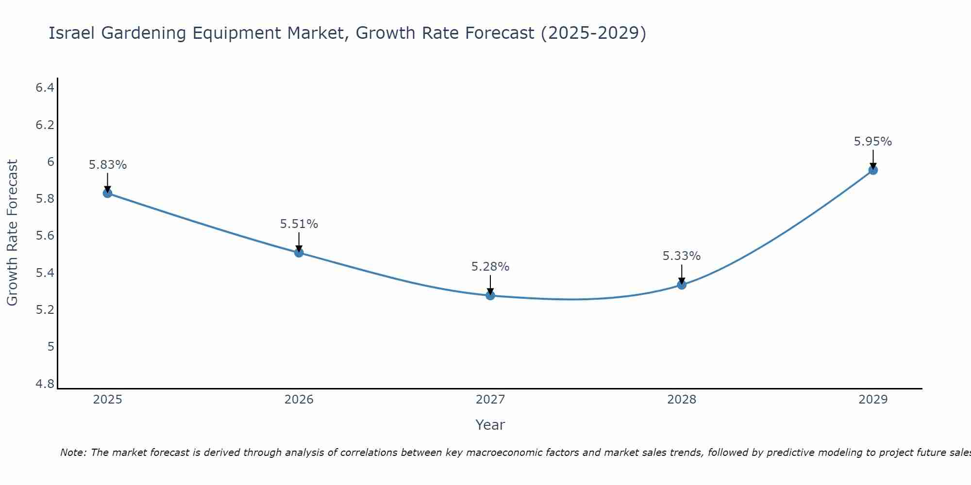 Israel Gardening Equipment Market Growth Rate