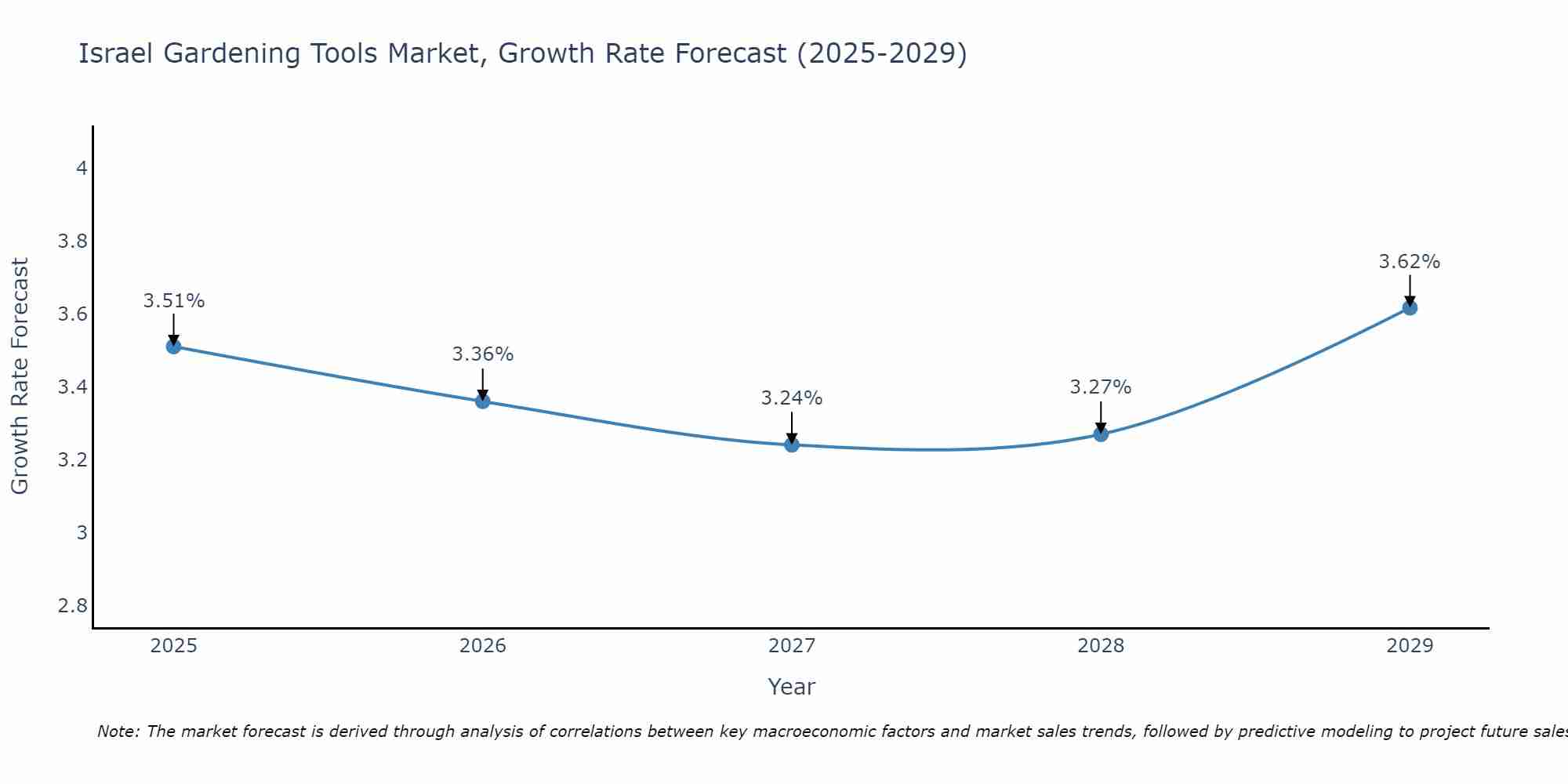 Israel Gardening Tools Market Growth Rate