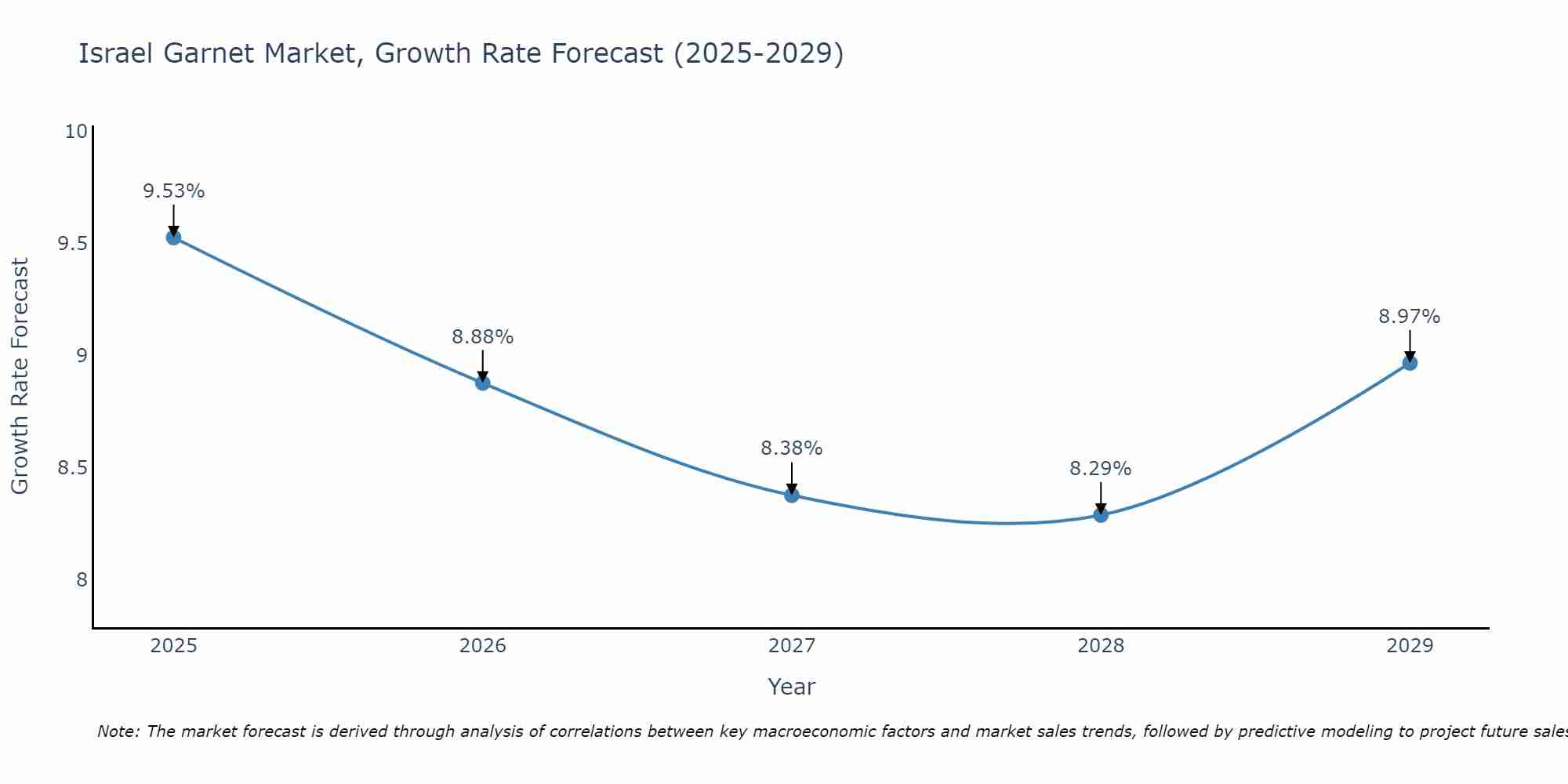Israel Garnet Market Growth Rate