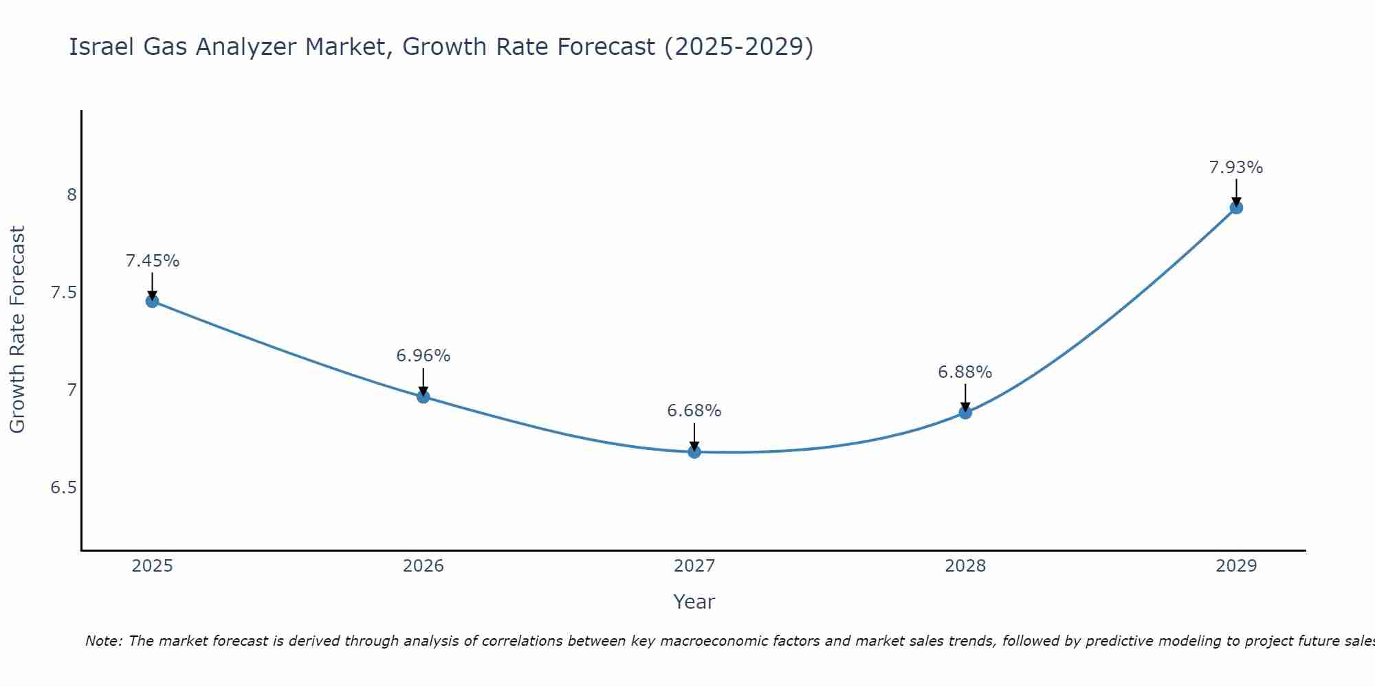 Israel Gas Analyzer Market Growth Rate