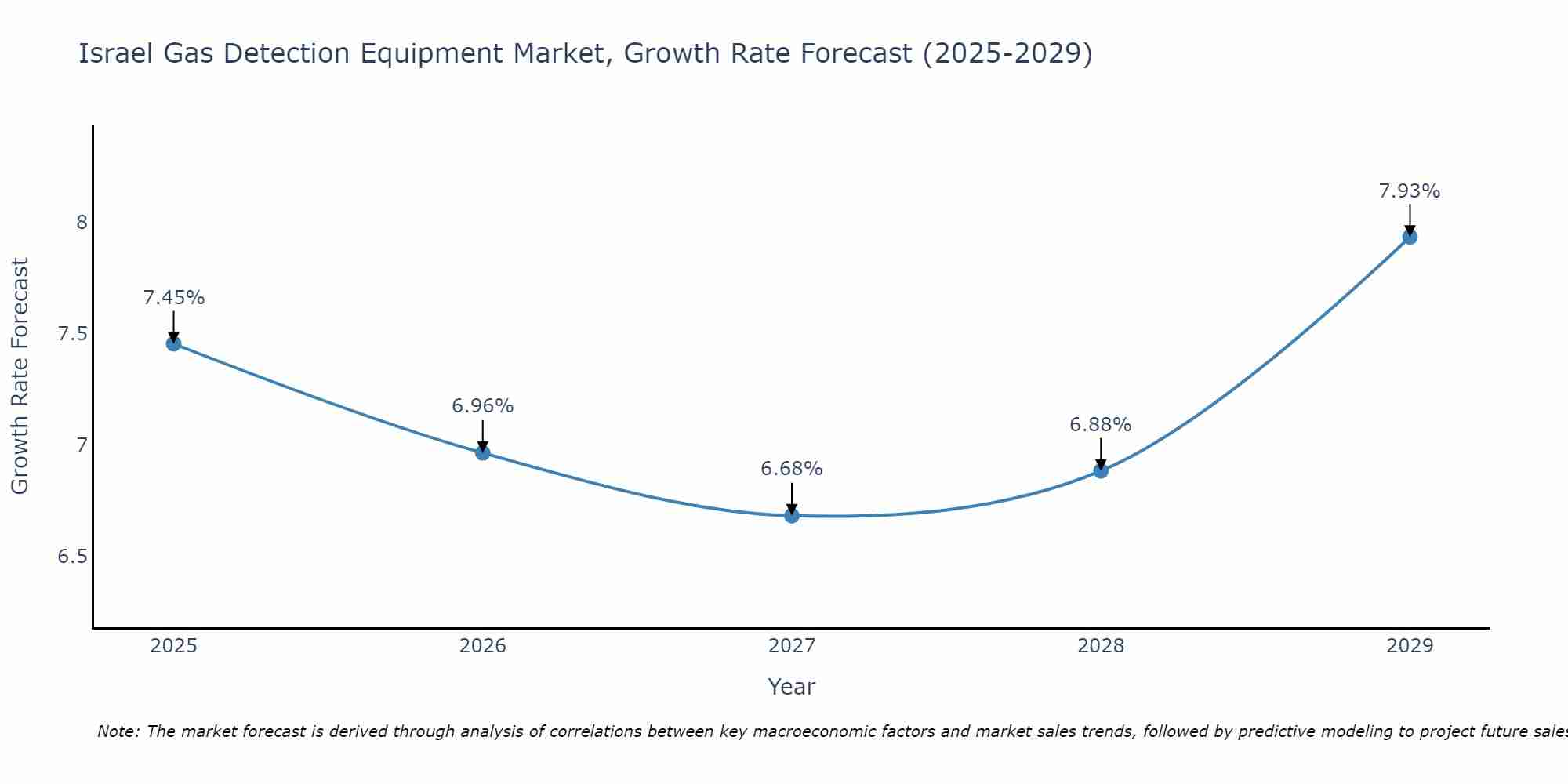 Israel Gas Detection Equipment Market Growth Rate