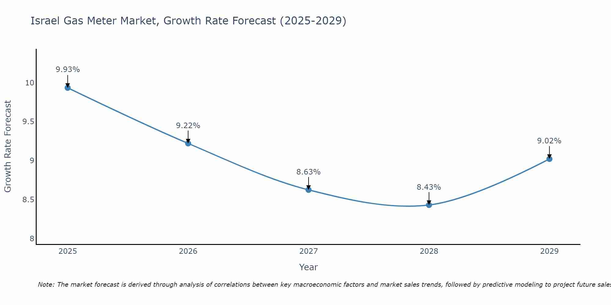 Israel Gas Meter Market Growth Rate