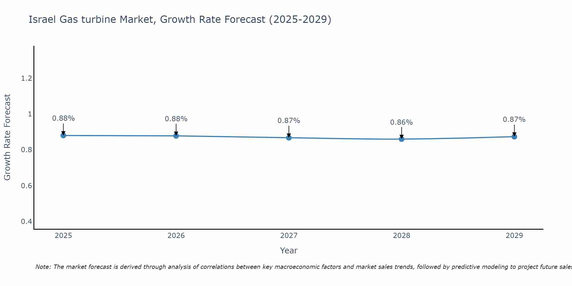 Israel Gas turbine Market Growth Rate