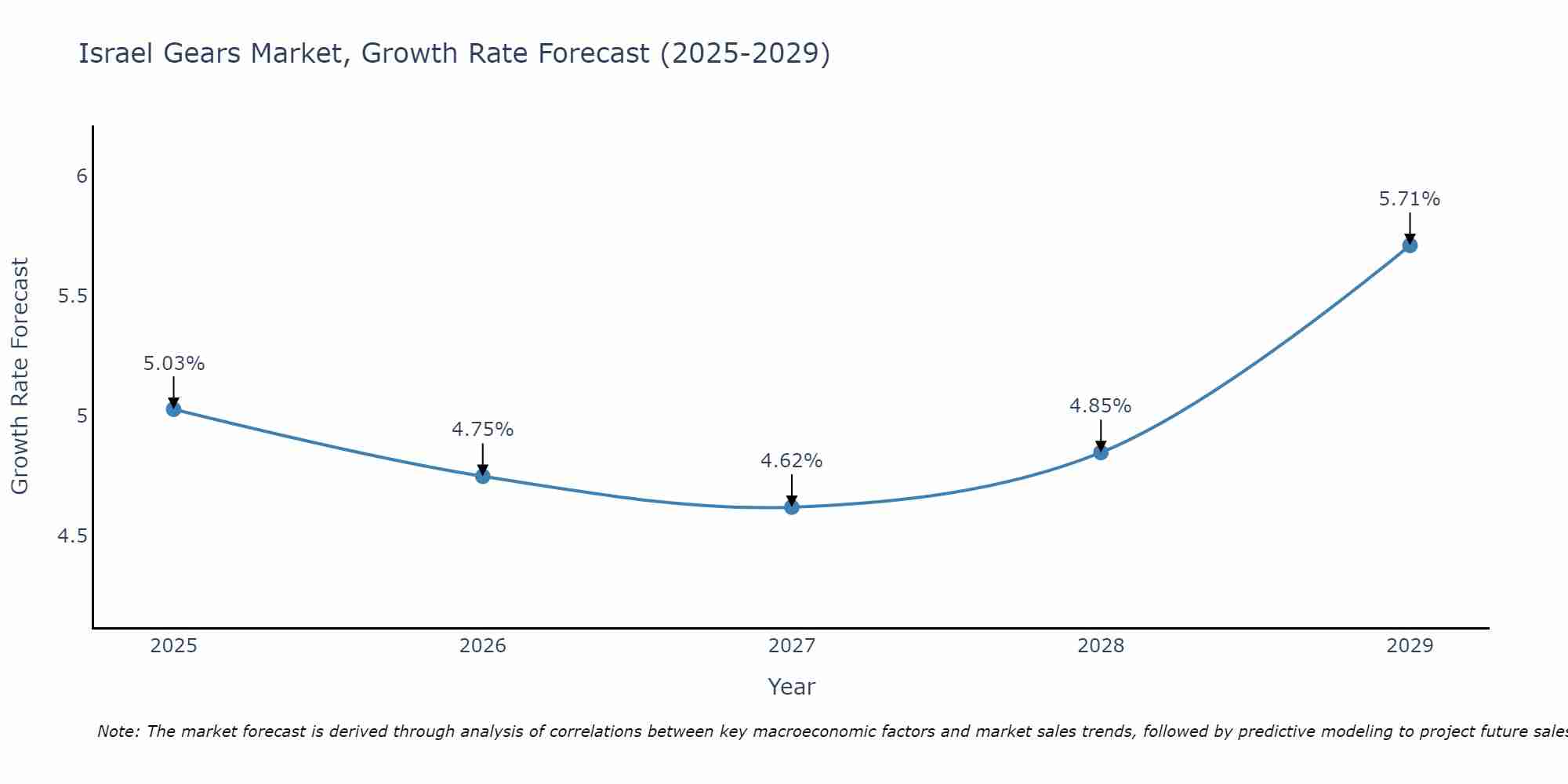 Israel Gears Market Size Growth Rate