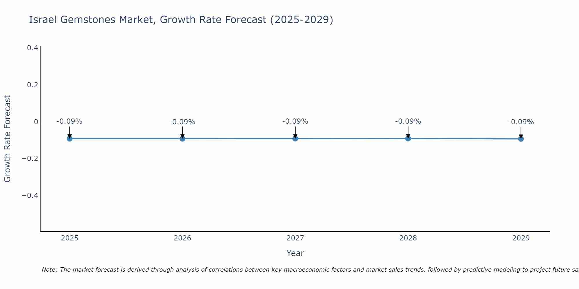 Israel Gemstones Market Growth Rate