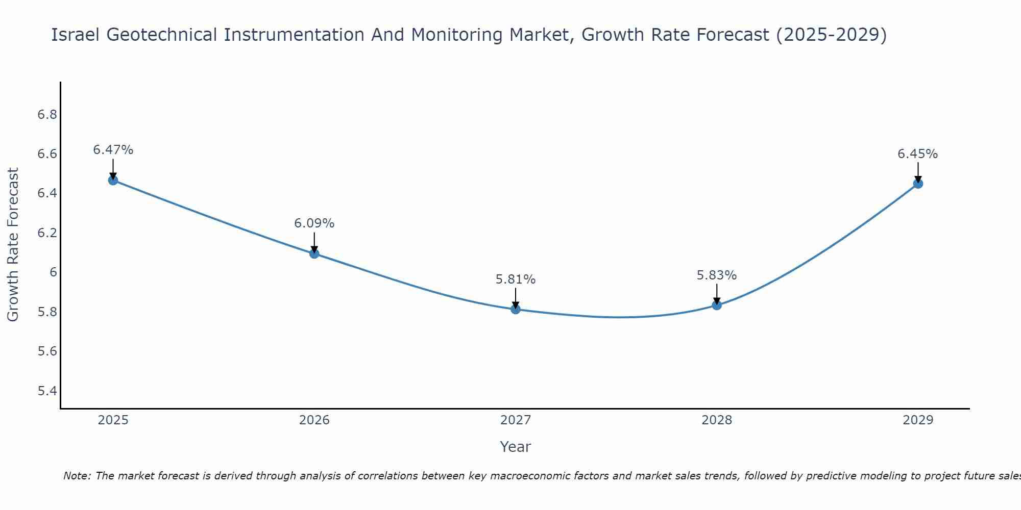 Israel Geotechnical Instrumentation And Monitoring Market Growth Rate