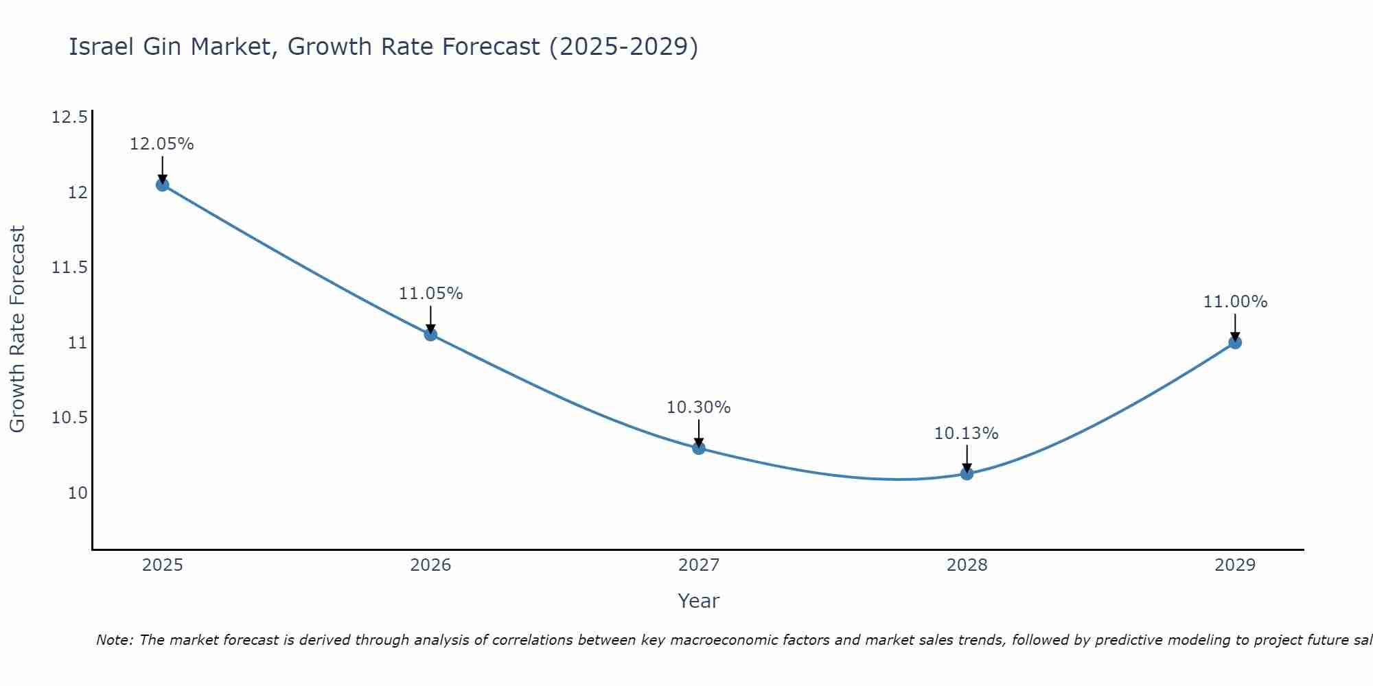 Israel Gin Market Size Growth Rate