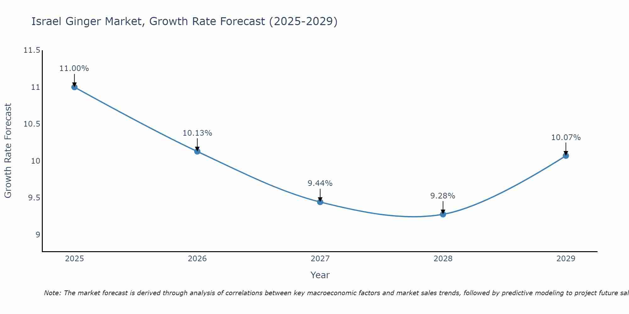 Israel Ginger Market Size Growth Rate