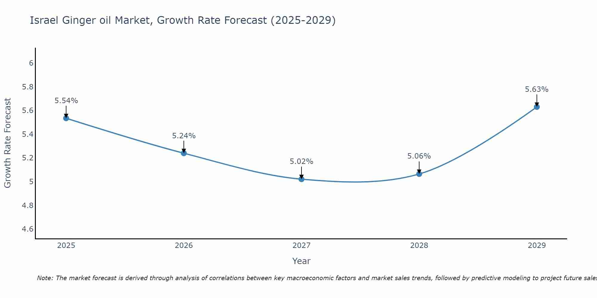Israel Ginger oil Market Growth Rate
