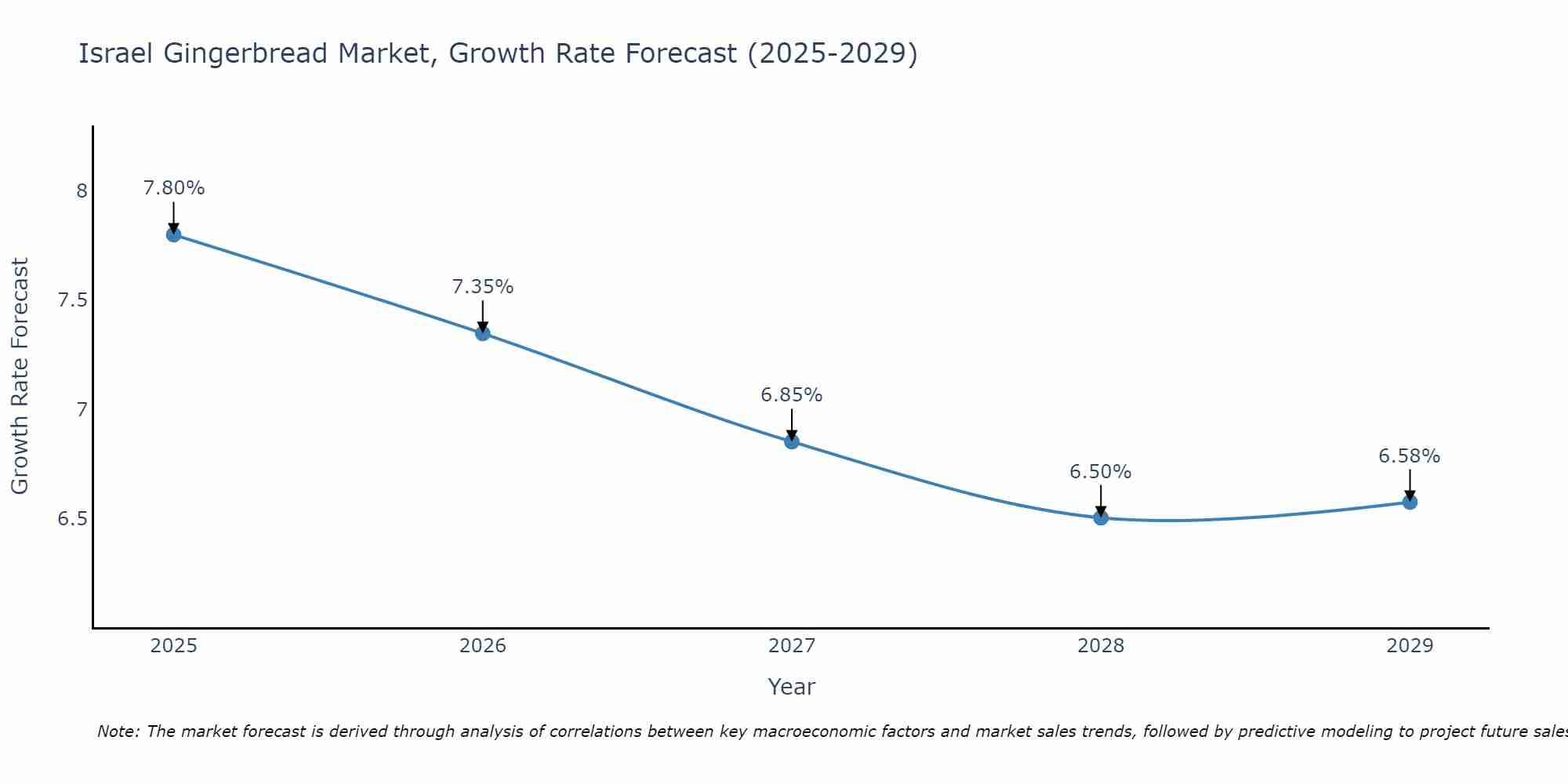 Israel Gingerbread Market Growth Rate
