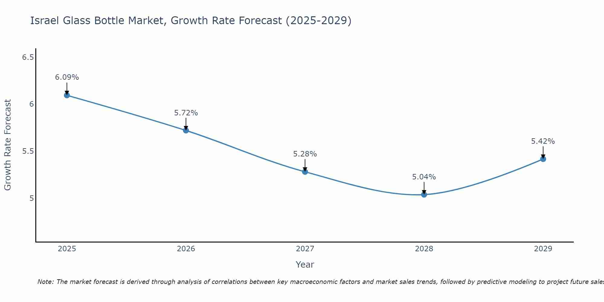 Israel Glass Bottle Market Size Growth Rate