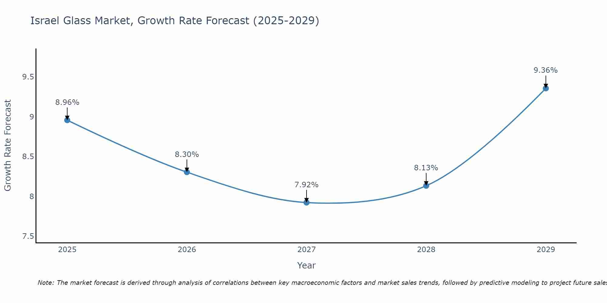 Israel Glass Market Size Growth Rate