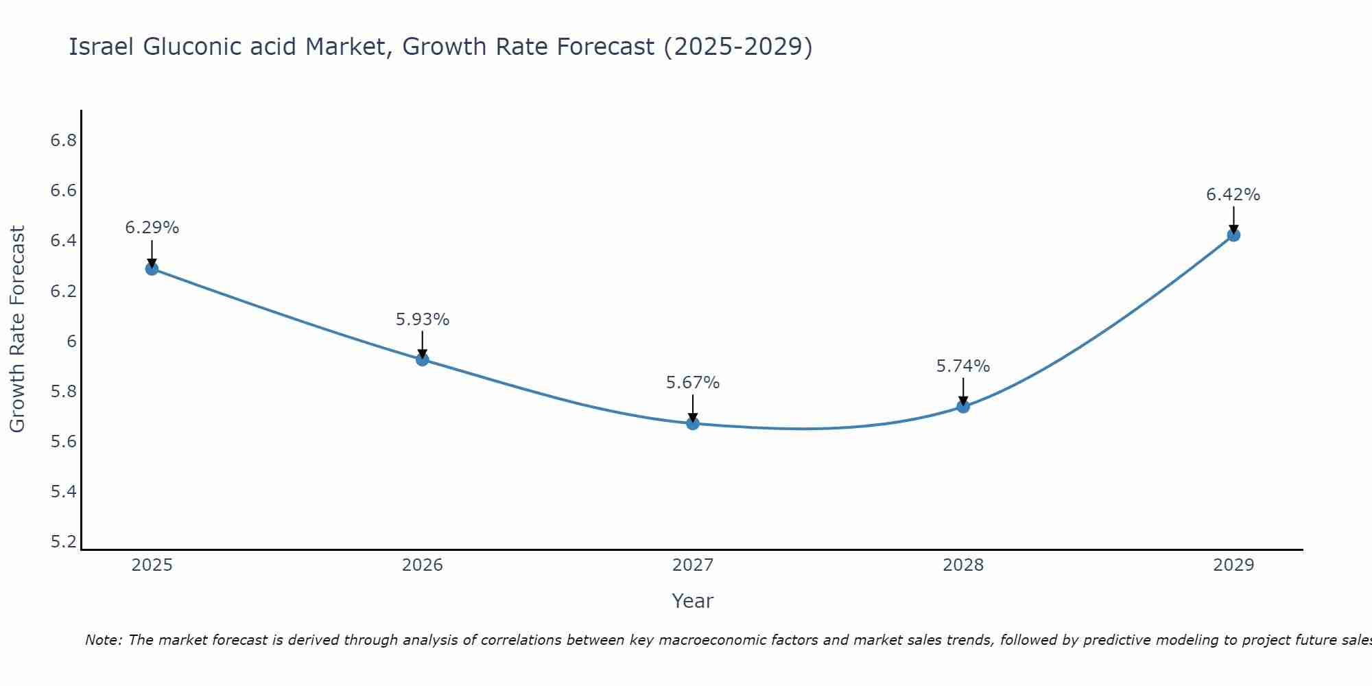 Israel Gluconic acid Market Size Growth Rate