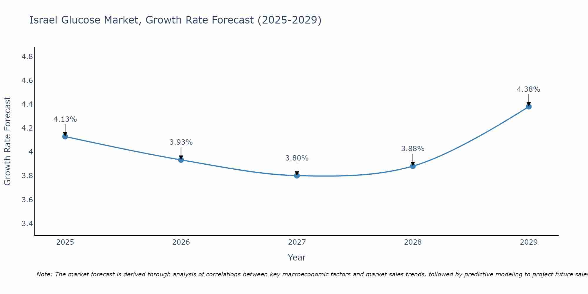Israel Glucose Market Growth Rate