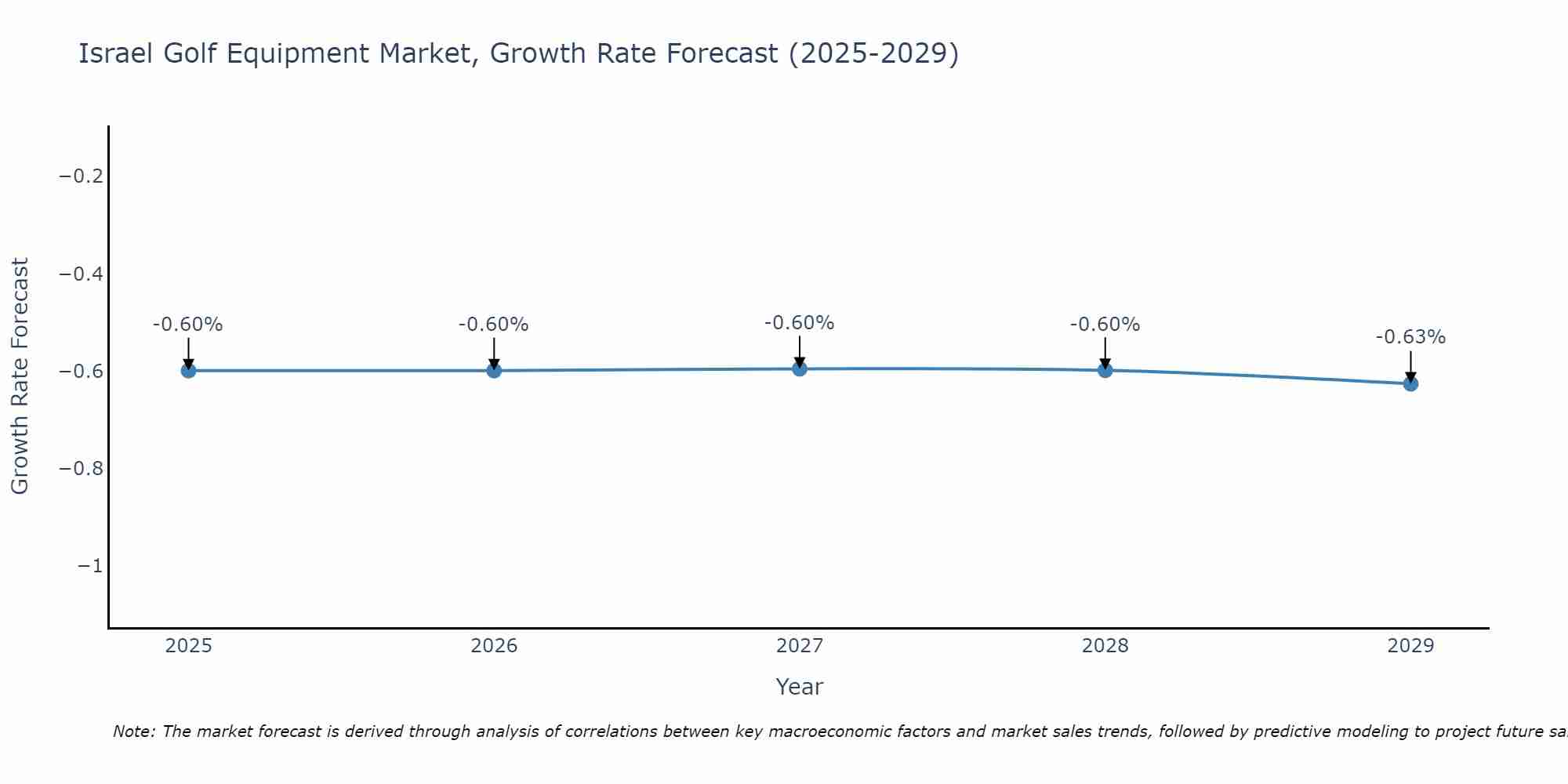 Israel Golf Equipment Market Growth Rate