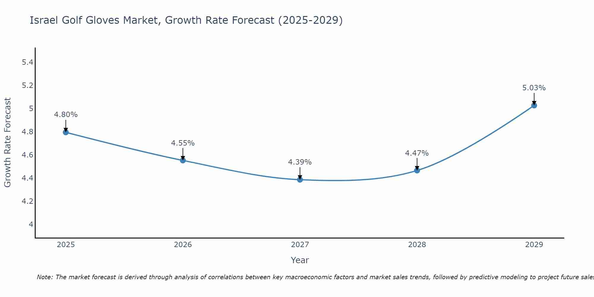 Israel Golf Gloves Market Growth Rate